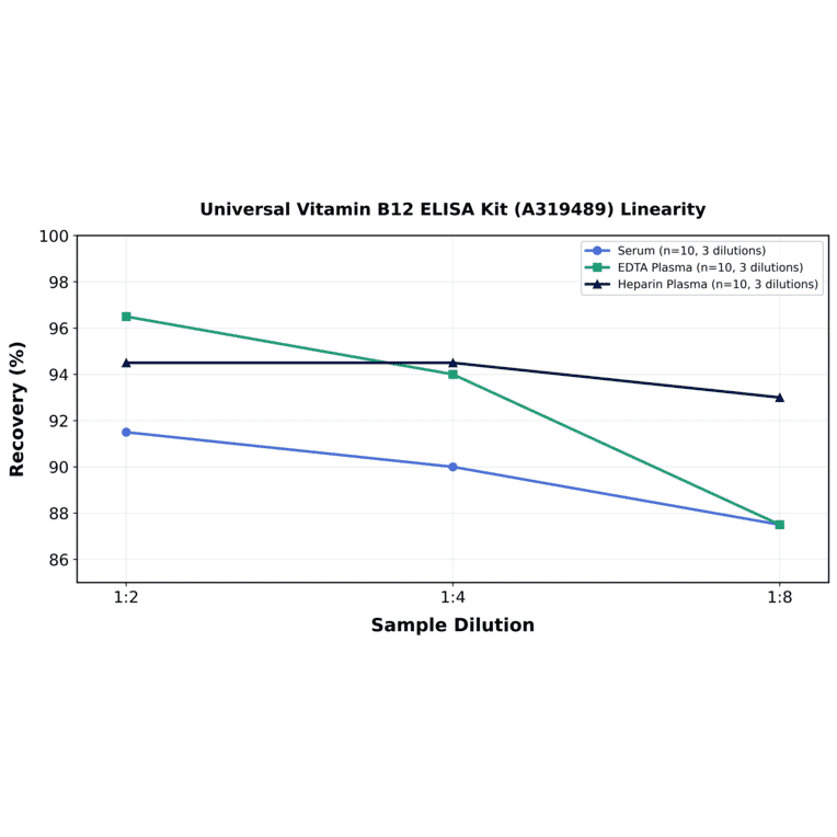 Linearity - Universal Vitamin B12 ELISA Kit (A319489) - Antibodies.com