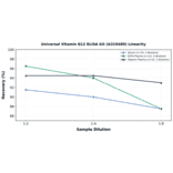 Linearity - Universal Vitamin B12 ELISA Kit (A319489) - Antibodies.com