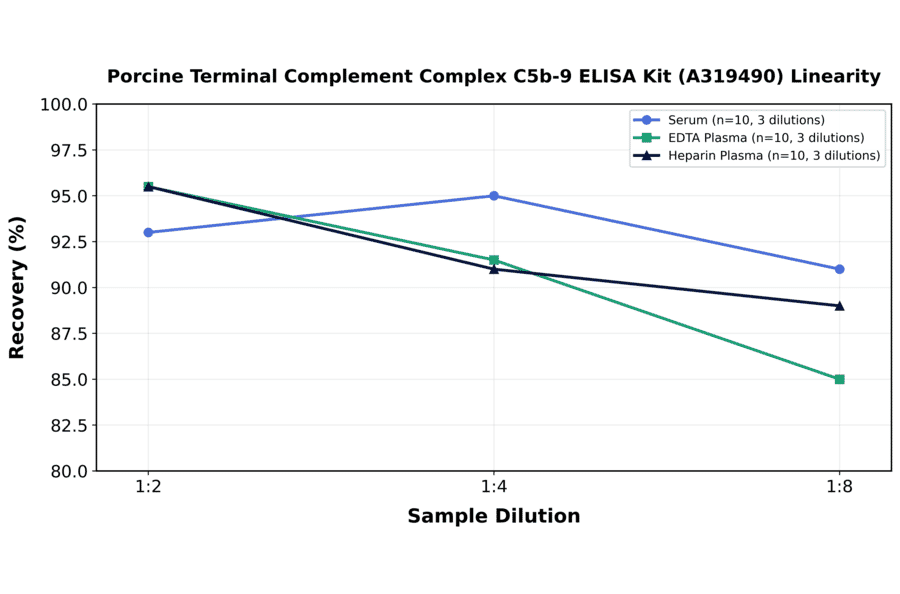 Linearity - Porcine Terminal Complement Complex C5b-9 ELISA Kit (A319490) - Antibodies.com