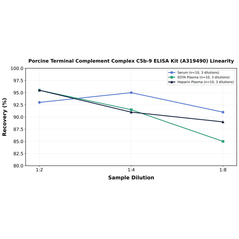 Linearity - Porcine Terminal Complement Complex C5b-9 ELISA Kit (A319490) - Antibodies.com