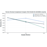 Linearity - Porcine Terminal Complement Complex C5b-9 ELISA Kit (A319490) - Antibodies.com