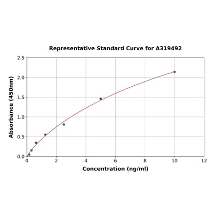 Standard Curve - Porcine CTLA4 ELISA Kit (A319492) - Antibodies.com