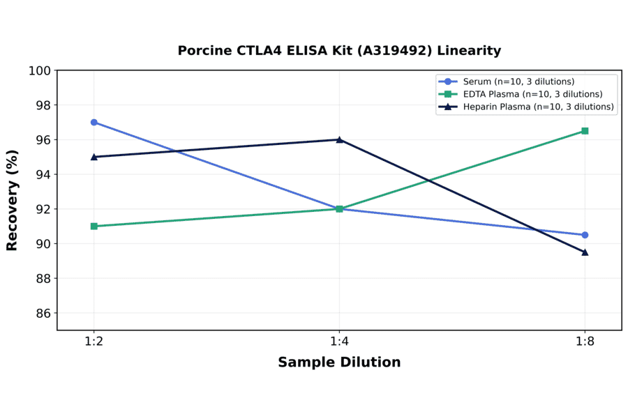 Linearity - Porcine CTLA4 ELISA Kit (A319492) - Antibodies.com
