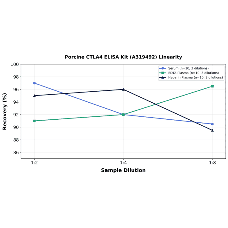 Linearity - Porcine CTLA4 ELISA Kit (A319492) - Antibodies.com