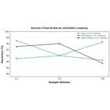 Linearity - Porcine CTLA4 ELISA Kit (A319492) - Antibodies.com