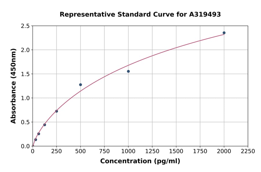 Standard Curve - Porcine IL-11 ELISA Kit (A319493) - Antibodies.com