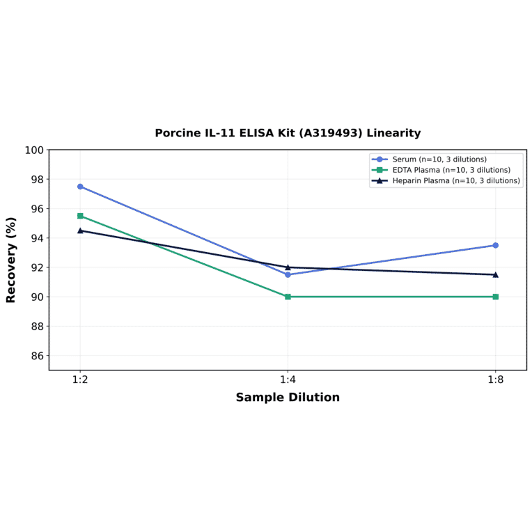 Linearity - Porcine IL-11 ELISA Kit (A319493) - Antibodies.com