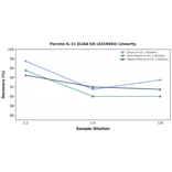 Linearity - Porcine IL-11 ELISA Kit (A319493) - Antibodies.com