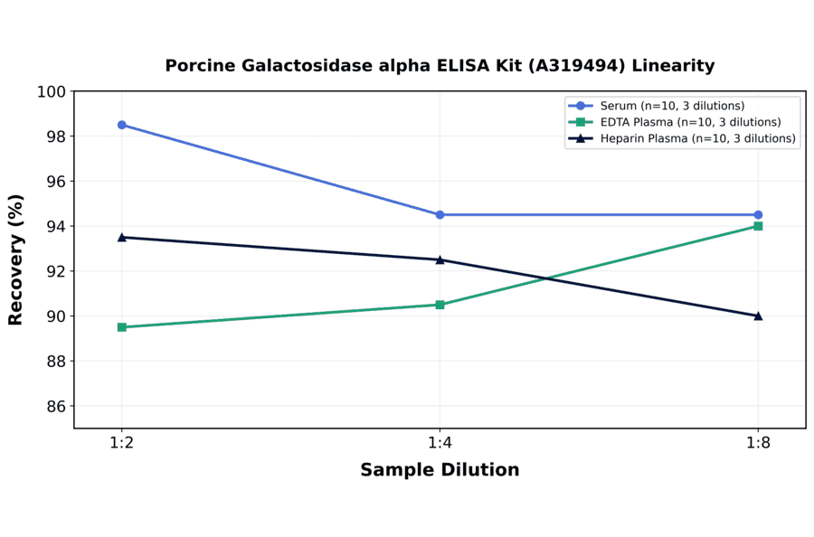 Linearity - Porcine Galactosidase alpha ELISA Kit (A319494) - Antibodies.com