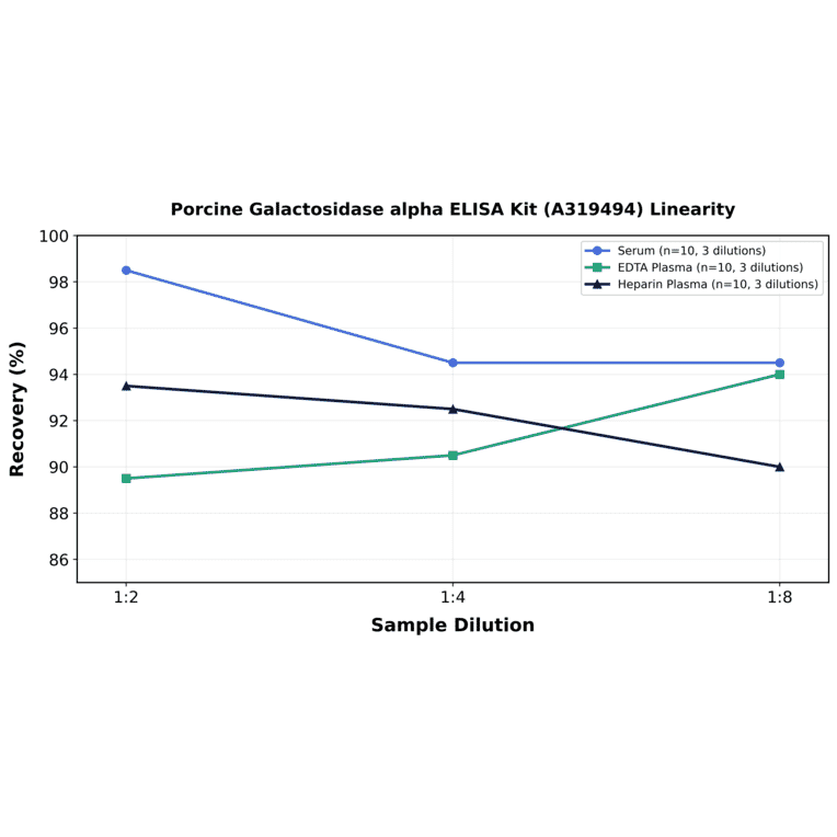 Linearity - Porcine Galactosidase alpha ELISA Kit (A319494) - Antibodies.com