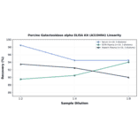 Linearity - Porcine Galactosidase alpha ELISA Kit (A319494) - Antibodies.com