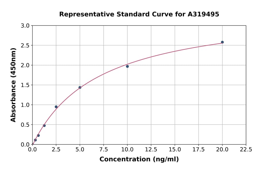 Standard Curve - Monkey Factor XI/FXI ELISA Kit (A319495) - Antibodies.com