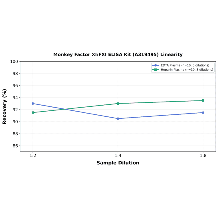 Linearity - Monkey Factor XI/FXI ELISA Kit (A319495) - Antibodies.com