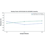 Linearity - Monkey Factor XI/FXI ELISA Kit (A319495) - Antibodies.com