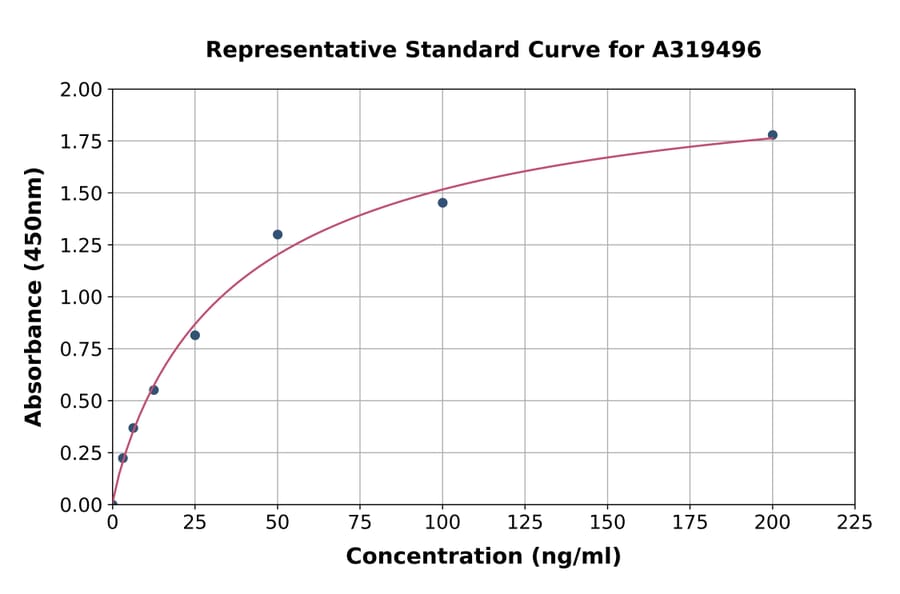 Standard Curve - Monkey Complement C5 ELISA Kit (A319496) - Antibodies.com