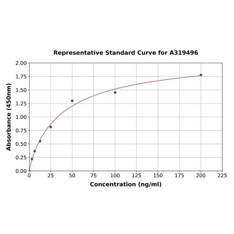 Standard Curve - Monkey Complement C5 ELISA Kit (A319496) - Antibodies.com