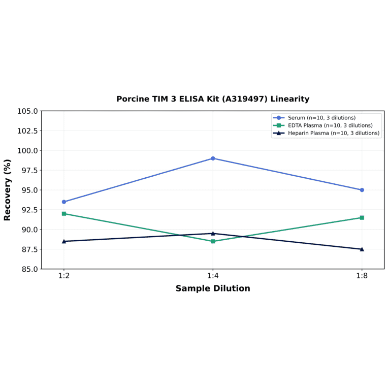 Linearity - Porcine TIM 3 ELISA Kit (A319497) - Antibodies.com