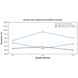 Linearity - Porcine TIM 3 ELISA Kit (A319497) - Antibodies.com