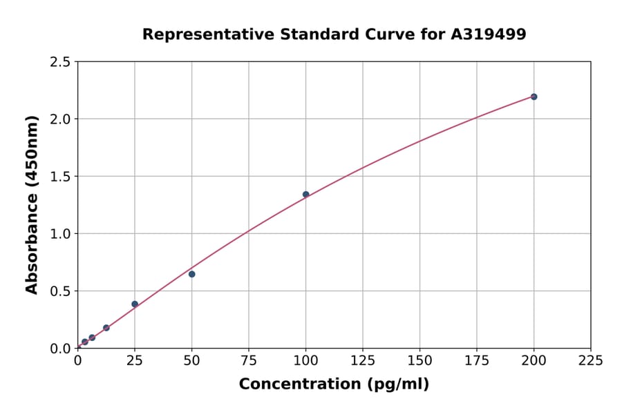 Standard Curve - Human Growth Hormone ELISA Kit (High Sensitivity) (A319499) - Antibodies.com