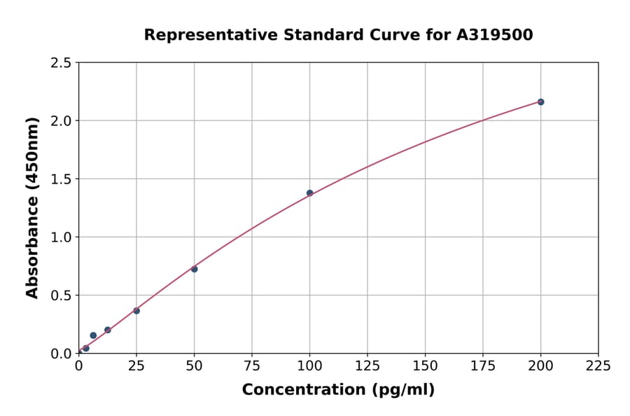 Standard Curve - Rat Growth Hormone ELISA Kit (High Sensitivity) (A319500) - Antibodies.com