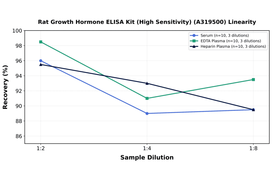 Linearity - Rat Growth Hormone ELISA Kit (High Sensitivity) (A319500) - Antibodies.com
