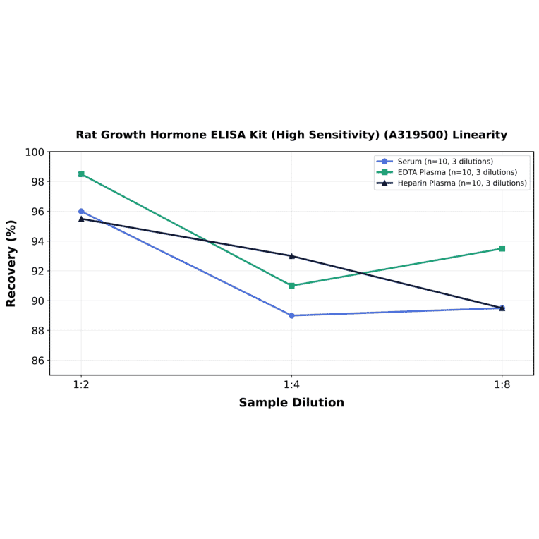 Linearity - Rat Growth Hormone ELISA Kit (High Sensitivity) (A319500) - Antibodies.com