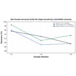 Linearity - Rat Growth Hormone ELISA Kit (High Sensitivity) (A319500) - Antibodies.com