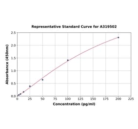 Standard Curve - Mouse Growth Hormone ELISA Kit (High Sensitivity) (A319502) - Antibodies.com