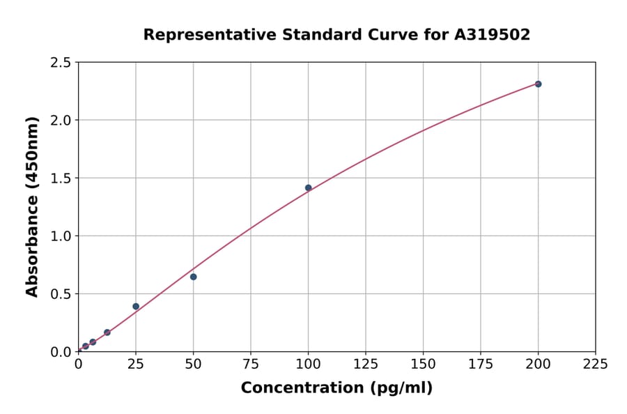 Standard Curve - Mouse Growth Hormone ELISA Kit (High Sensitivity) (A319502) - Antibodies.com