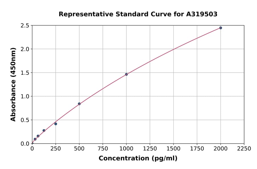 Standard Curve - Human Slow Skeletal Myosin Heavy chain ELISA Kit (A319503) - Antibodies.com