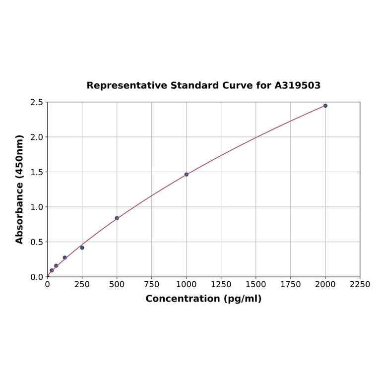 Standard Curve - Human Slow Skeletal Myosin Heavy chain ELISA Kit (A319503) - Antibodies.com