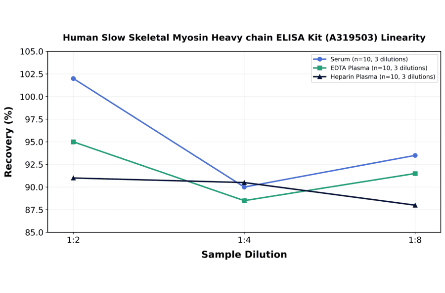 Linearity - Human Slow Skeletal Myosin Heavy chain ELISA Kit (A319503) - Antibodies.com