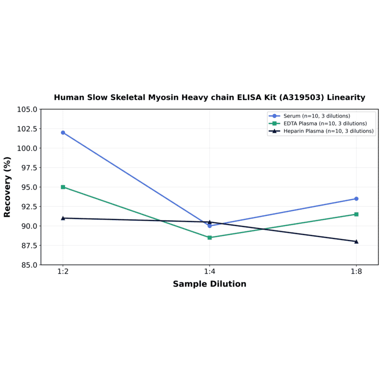Linearity - Human Slow Skeletal Myosin Heavy chain ELISA Kit (A319503) - Antibodies.com
