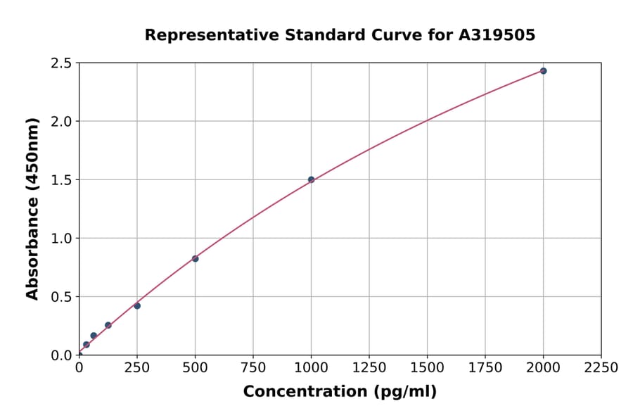 Standard Curve - Mouse IRG1 ELISA Kit (A319505) - Antibodies.com