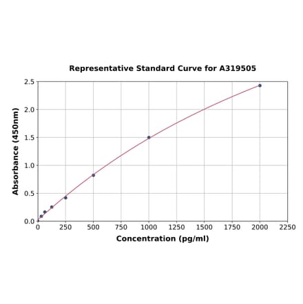 Standard Curve - Mouse IRG1 ELISA Kit (A319505) - Antibodies.com