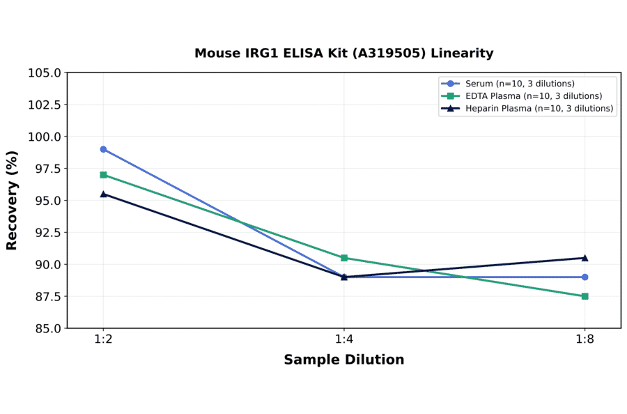 Linearity - Mouse IRG1 ELISA Kit (A319505) - Antibodies.com