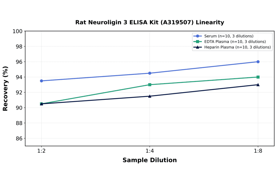 Linearity - Rat Neuroligin 3 ELISA Kit (A319507) - Antibodies.com