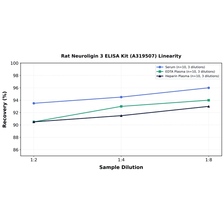 Linearity - Rat Neuroligin 3 ELISA Kit (A319507) - Antibodies.com