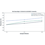 Linearity - Rat Neuroligin 3 ELISA Kit (A319507) - Antibodies.com