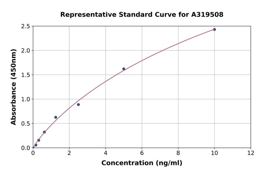 Standard Curve - Mouse BPI ELISA Kit (A319508) - Antibodies.com
