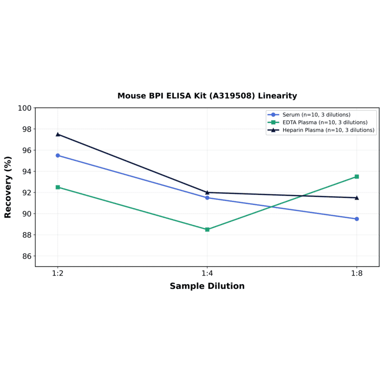 Linearity - Mouse BPI ELISA Kit (A319508) - Antibodies.com