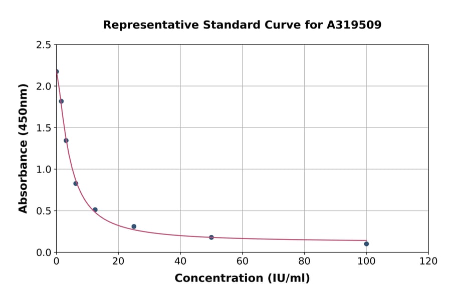 Standard Curve - Rabbit FSH ELISA Kit (A319509) - Antibodies.com