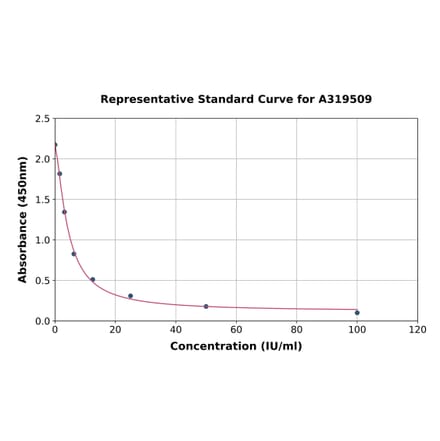 Standard Curve - Rabbit FSH ELISA Kit (A319509) - Antibodies.com