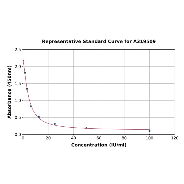 Standard Curve - Rabbit FSH ELISA Kit (A319509) - Antibodies.com