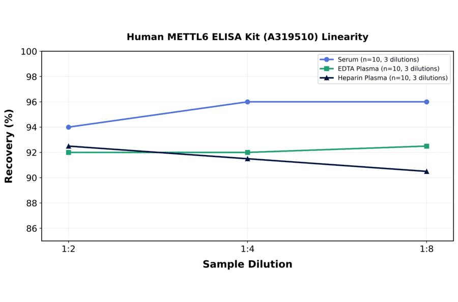 Linearity - Human METTL6 ELISA Kit (A319510) - Antibodies.com