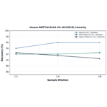 Linearity - Human METTL6 ELISA Kit (A319510) - Antibodies.com