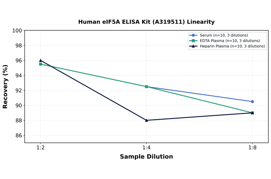 Linearity - Human eIF5A ELISA Kit (A319511) - Antibodies.com