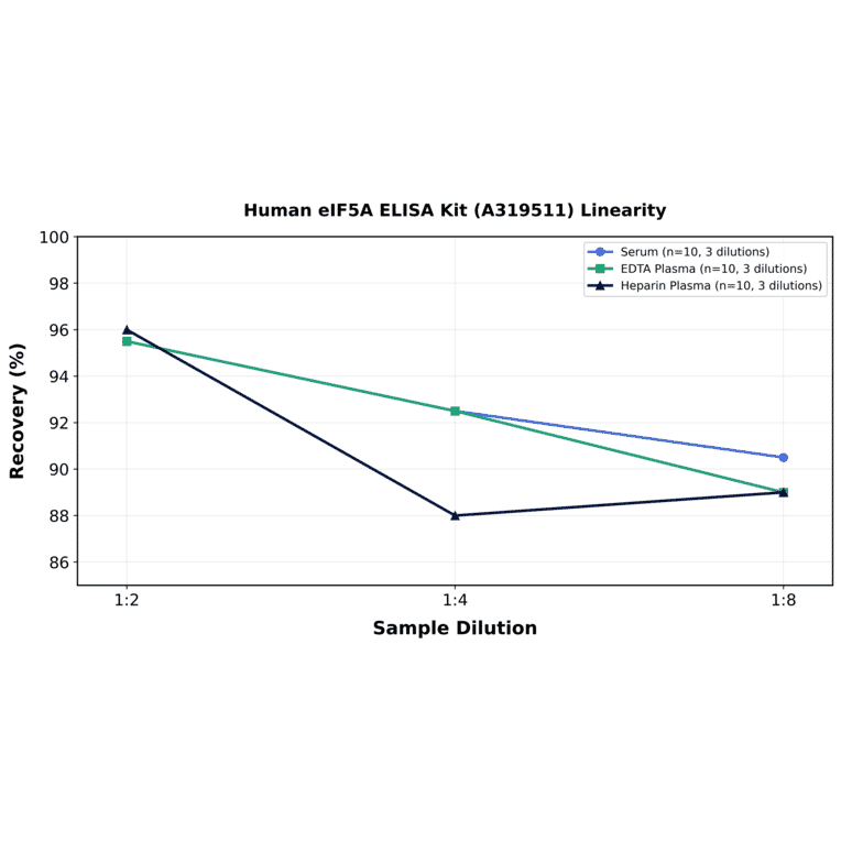 Linearity - Human eIF5A ELISA Kit (A319511) - Antibodies.com