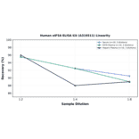 Linearity - Human eIF5A ELISA Kit (A319511) - Antibodies.com