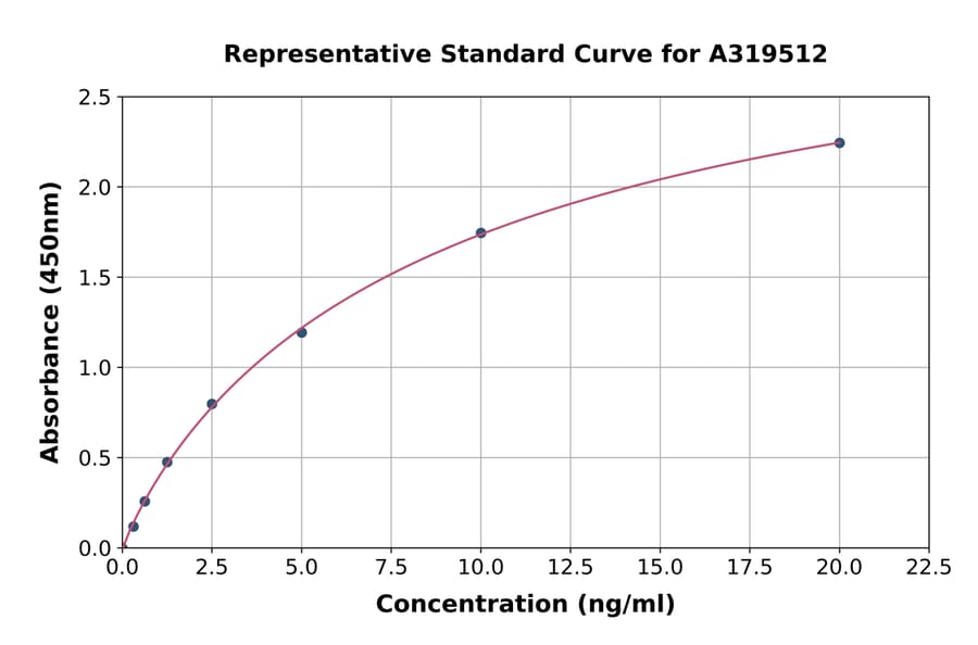 Standard Curve - Canine Anti-KLH IgM ELISA Kit (A319512) - Antibodies.com